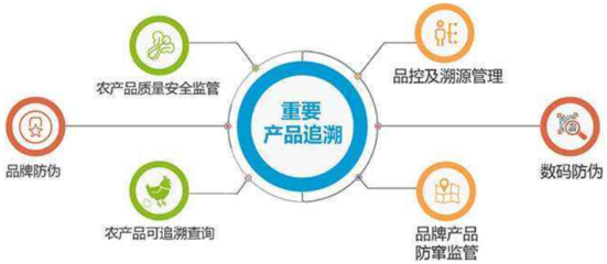 青海省海东市重要产品流通追溯系统将于6月前建成并实现成果转让